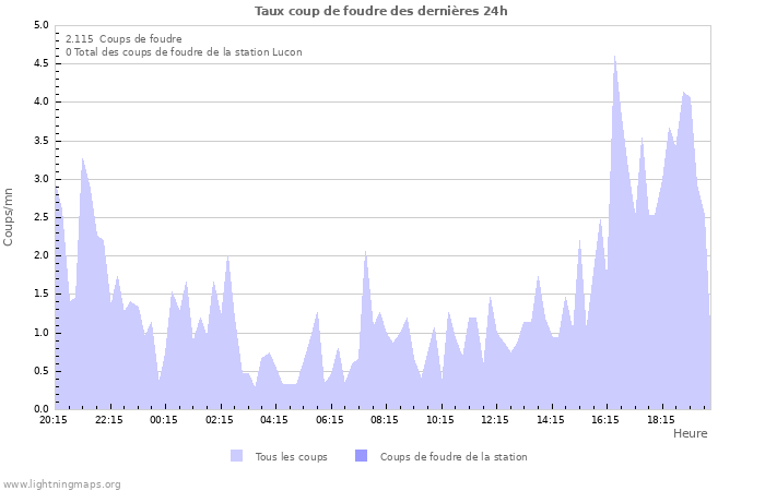 Graphes: Taux coup de foudre