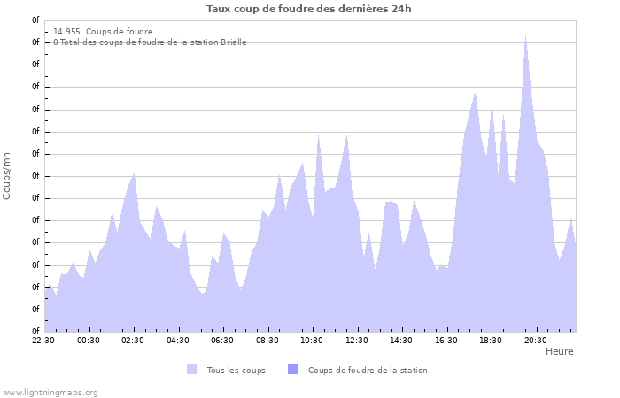 Graphes: Taux coup de foudre