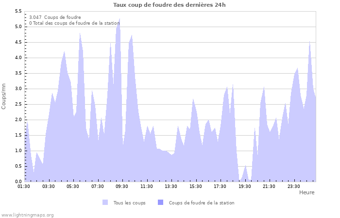 Graphes: Taux coup de foudre