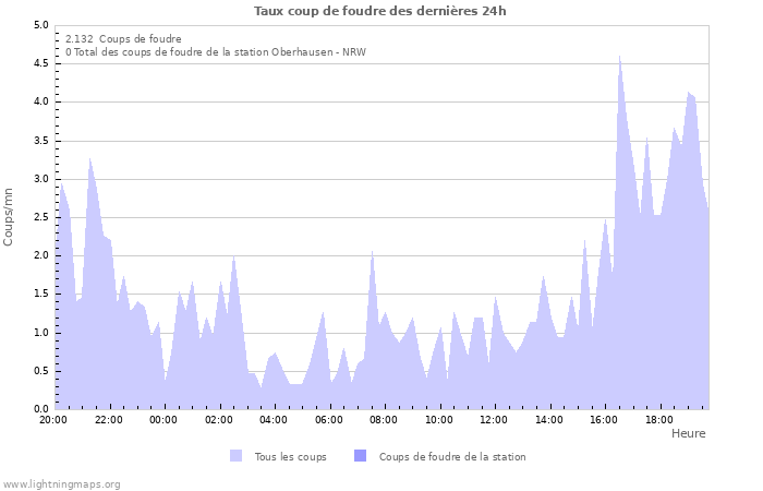 Graphes: Taux coup de foudre