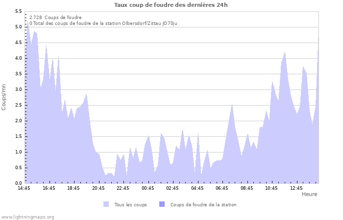 Graphes: Taux coup de foudre