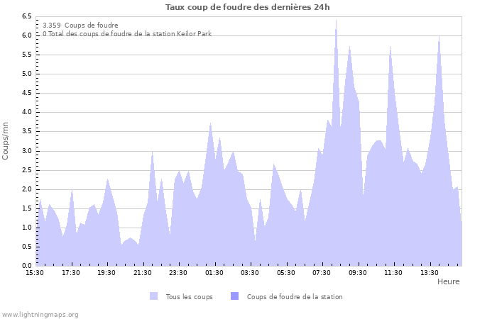 Graphes: Taux coup de foudre