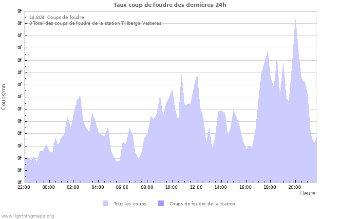 Graphes: Taux coup de foudre