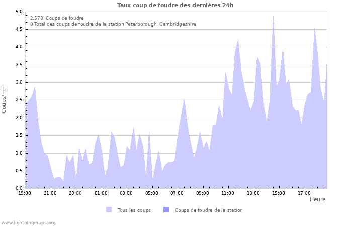 Graphes: Taux coup de foudre