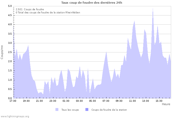 Graphes: Taux coup de foudre