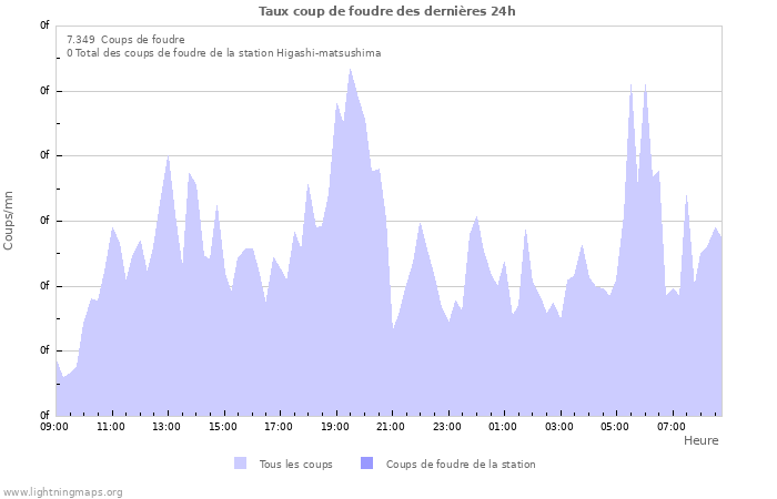 Graphes: Taux coup de foudre