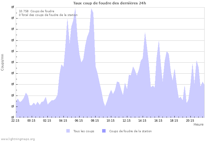 Graphes: Taux coup de foudre