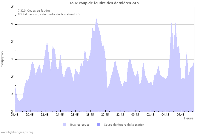 Graphes: Taux coup de foudre