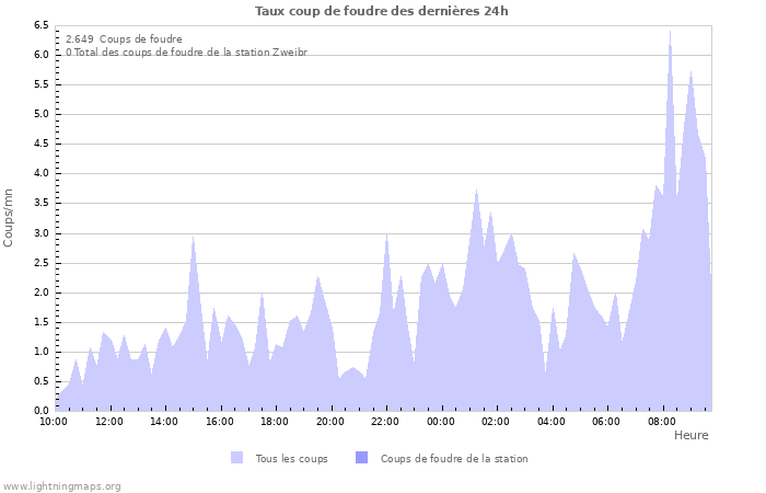 Graphes: Taux coup de foudre