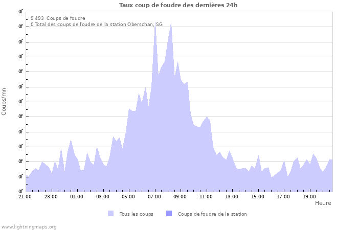 Graphes: Taux coup de foudre