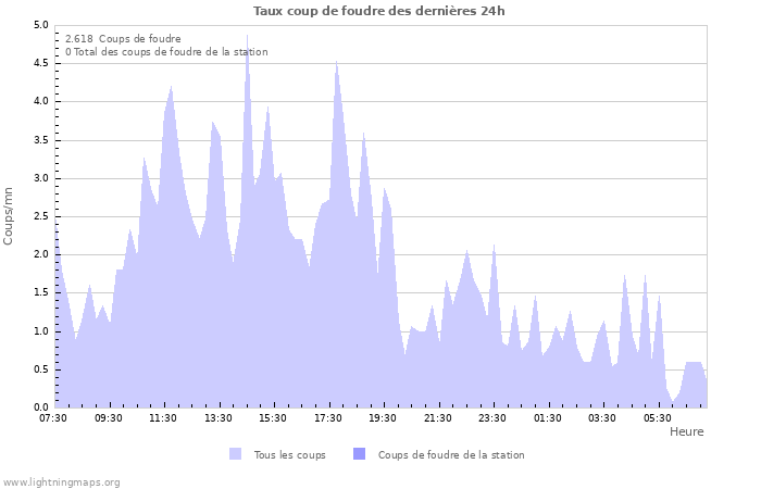 Graphes: Taux coup de foudre