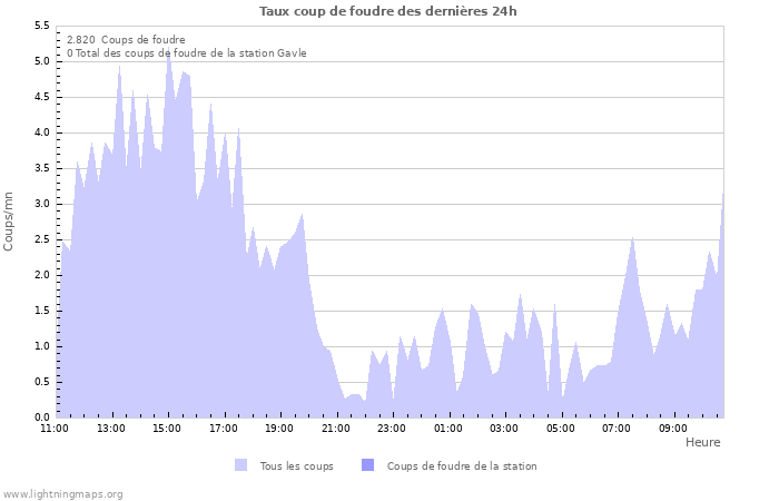 Graphes: Taux coup de foudre