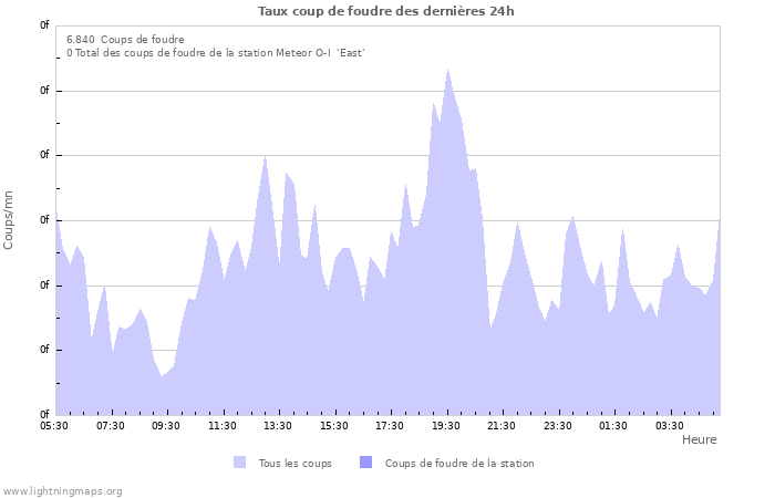 Graphes: Taux coup de foudre