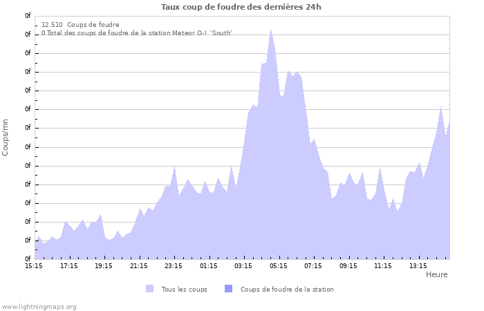 Graphes: Taux coup de foudre