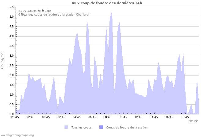 Graphes: Taux coup de foudre