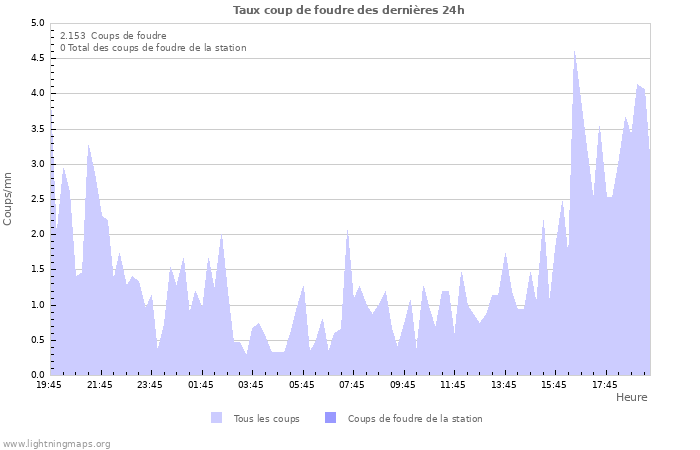 Graphes: Taux coup de foudre