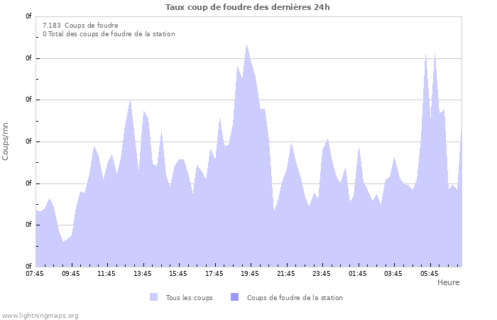 Graphes: Taux coup de foudre