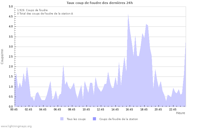 Graphes: Taux coup de foudre