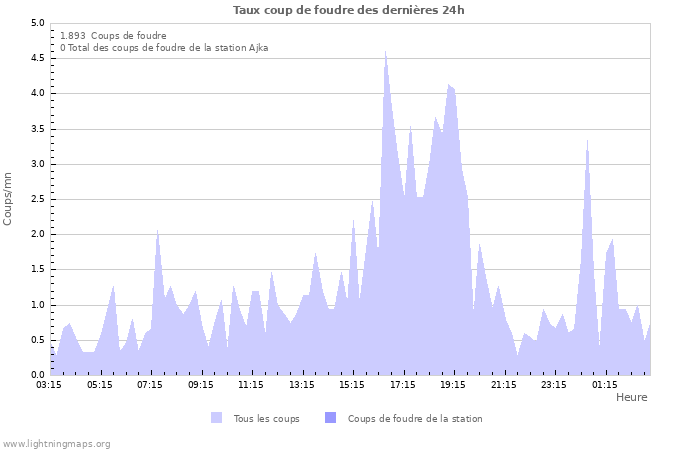 Graphes: Taux coup de foudre