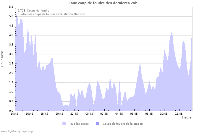 Graphes: Taux coup de foudre