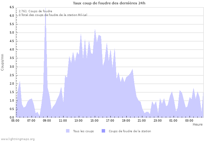 Graphes: Taux coup de foudre