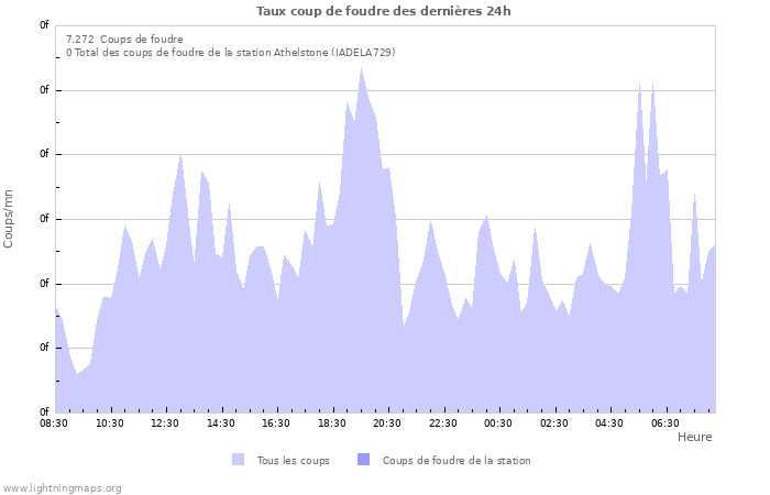 Graphes: Taux coup de foudre