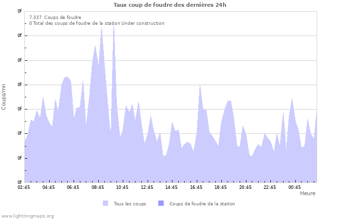 Graphes: Taux coup de foudre