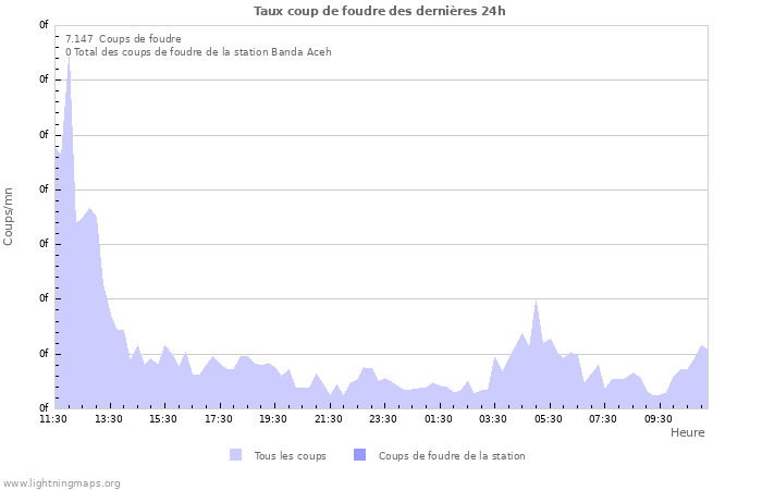 Graphes: Taux coup de foudre