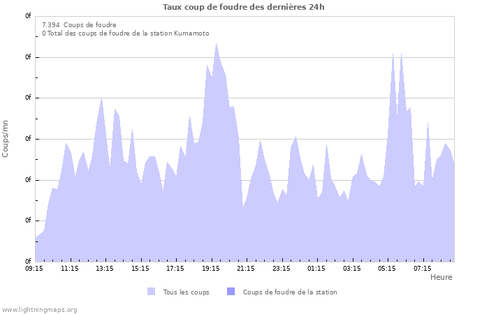 Graphes: Taux coup de foudre