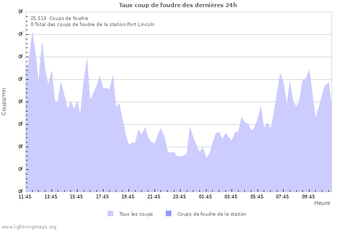 Graphes: Taux coup de foudre