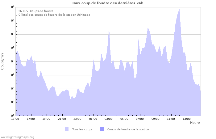 Graphes: Taux coup de foudre