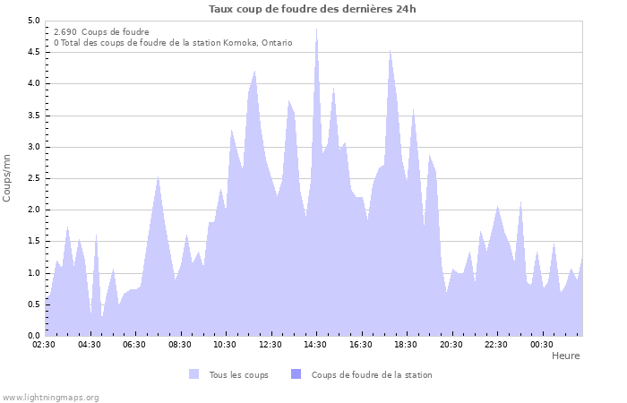 Graphes: Taux coup de foudre