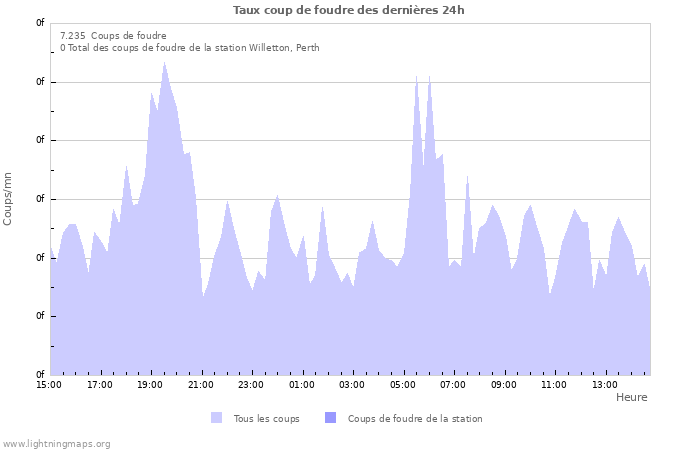 Graphes: Taux coup de foudre