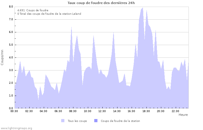 Graphes: Taux coup de foudre