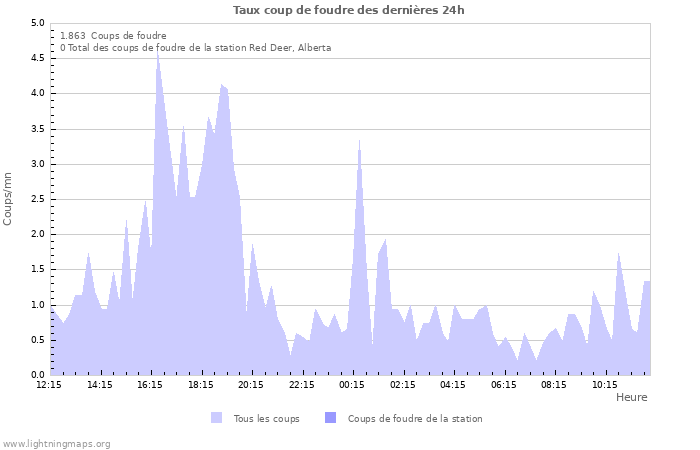 Graphes: Taux coup de foudre