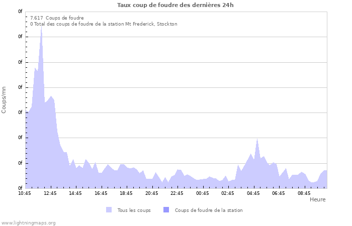 Graphes: Taux coup de foudre