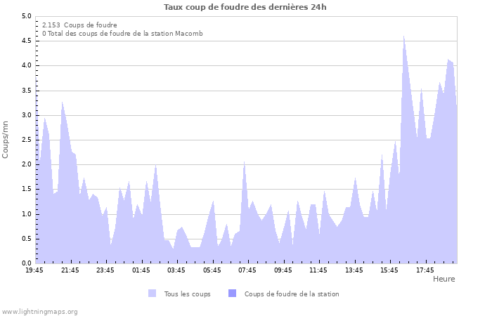 Graphes: Taux coup de foudre