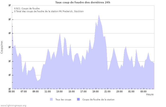 Graphes: Taux coup de foudre