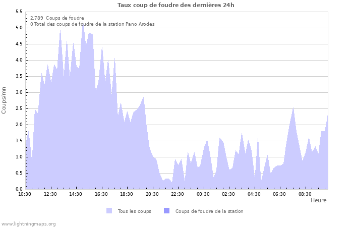 Graphes: Taux coup de foudre