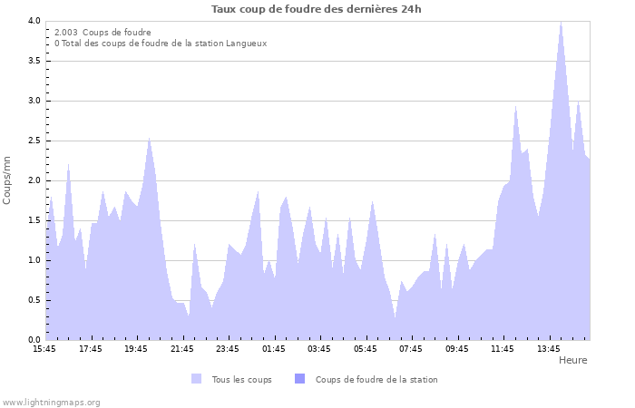 Graphes: Taux coup de foudre