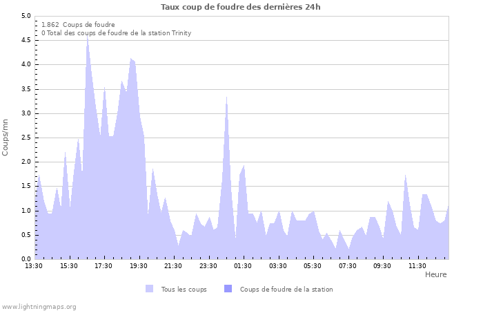 Graphes: Taux coup de foudre