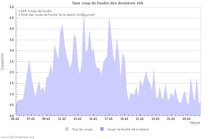 Graphes: Taux coup de foudre