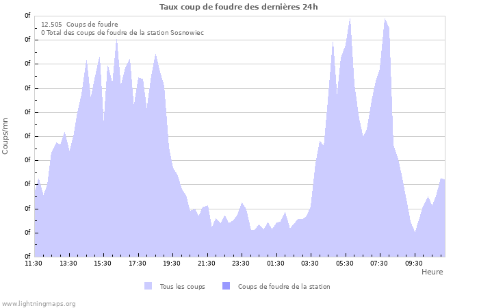 Graphes: Taux coup de foudre