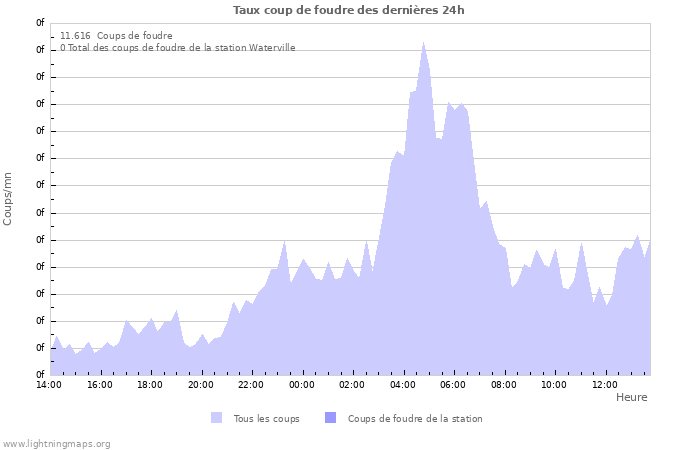 Graphes: Taux coup de foudre