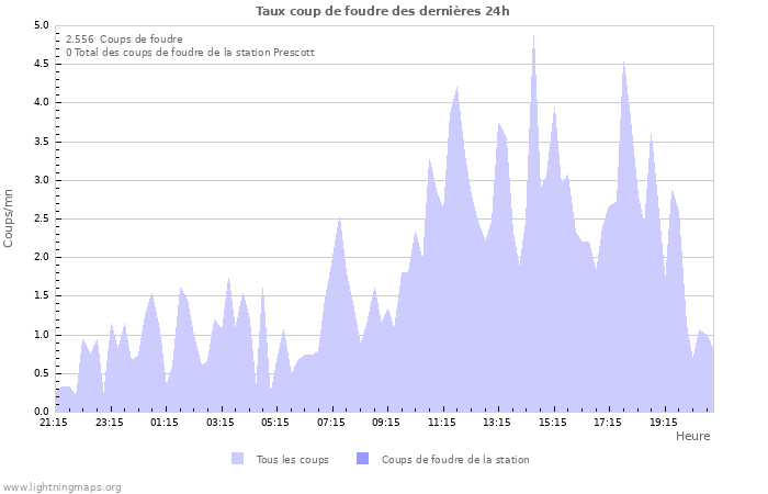 Graphes: Taux coup de foudre