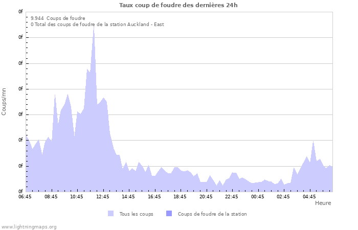 Graphes: Taux coup de foudre