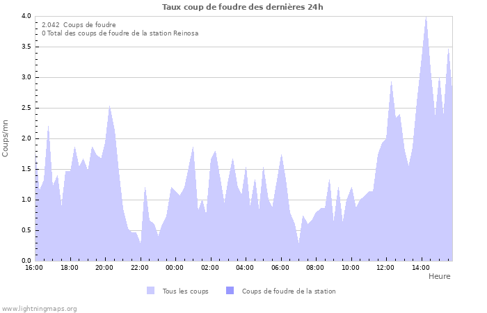 Graphes: Taux coup de foudre