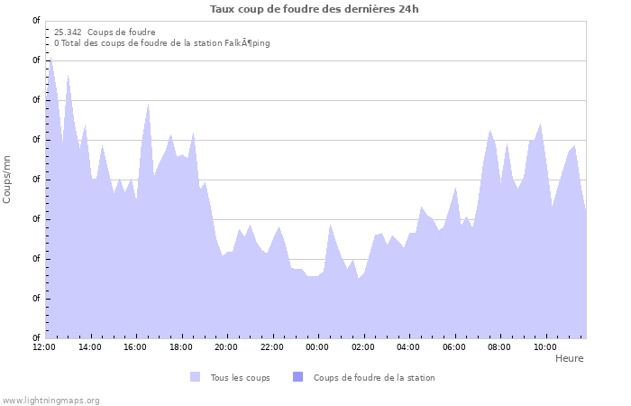 Graphes: Taux coup de foudre