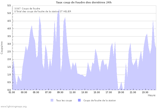 Graphes: Taux coup de foudre