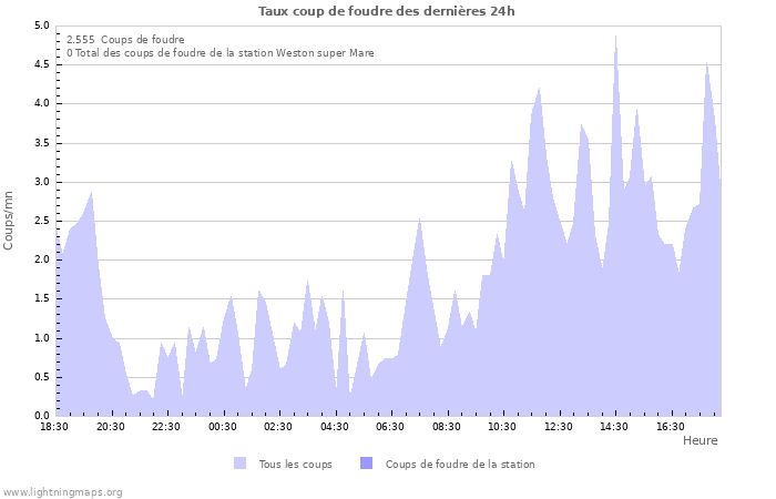 Graphes: Taux coup de foudre